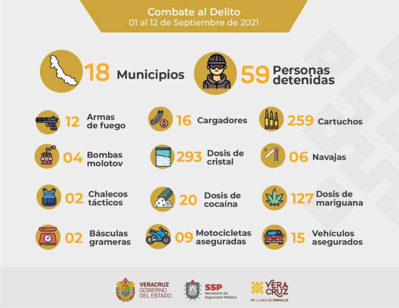 Registra SSP 59 detenciones en 18 municipios