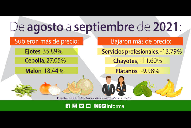 Inflación se disparó al 6% en Septiembre, más del doble estimado por Banxico