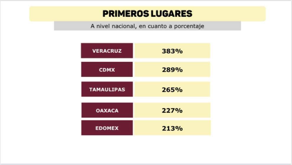 CDMX, EDOMEX y Veracruz encabezan porcentaje de firmas para que INE realice consulta de ‘Revocación de Mandato’