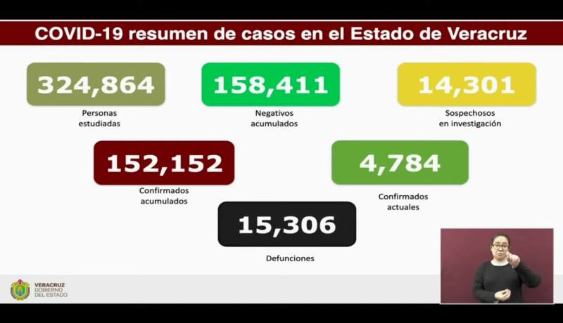 Acumula Veracruz 15 mil 314 defunciones por Covid-19