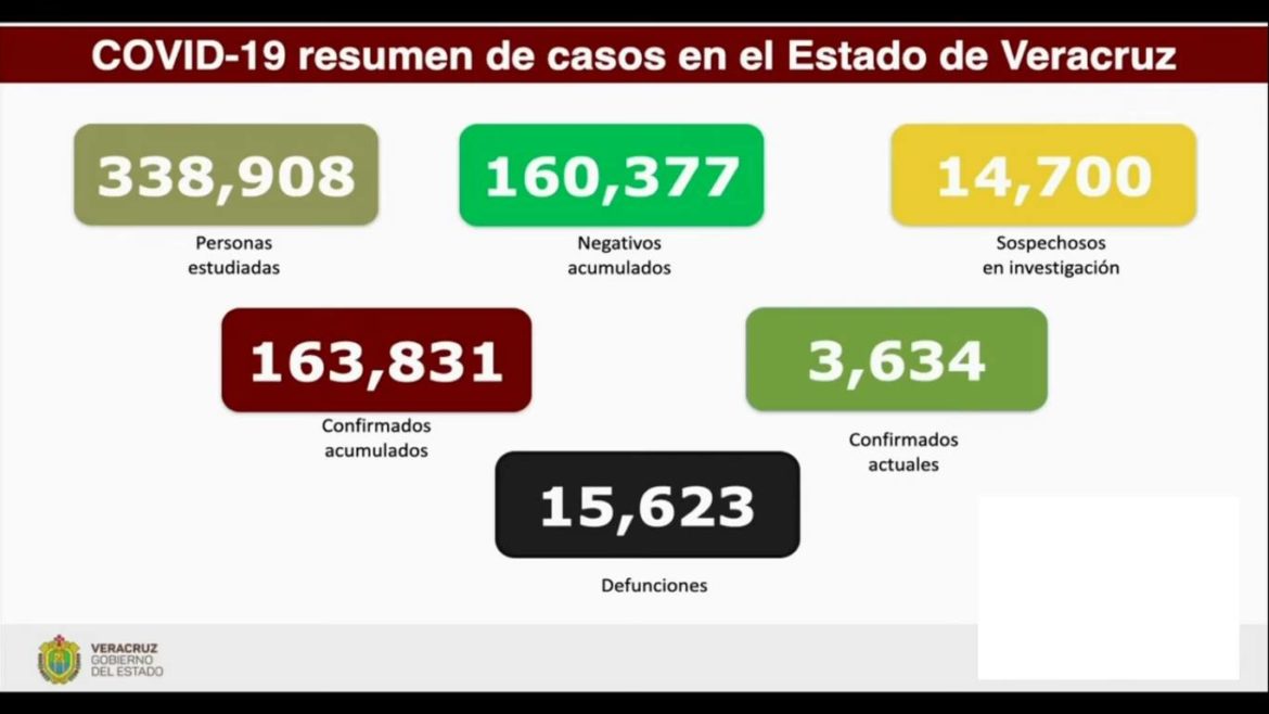 Acumula Veracruz 15 mil 623 defunciones por Covid-19
