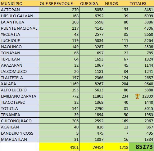 Emiliano Zapata, el municipio con más votos en el Distrito 8 durante revocación de mandato