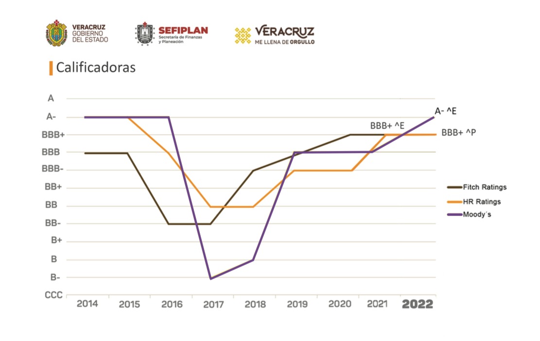 Moody’s da nuevo visto bueno a finanzas de Veracruz