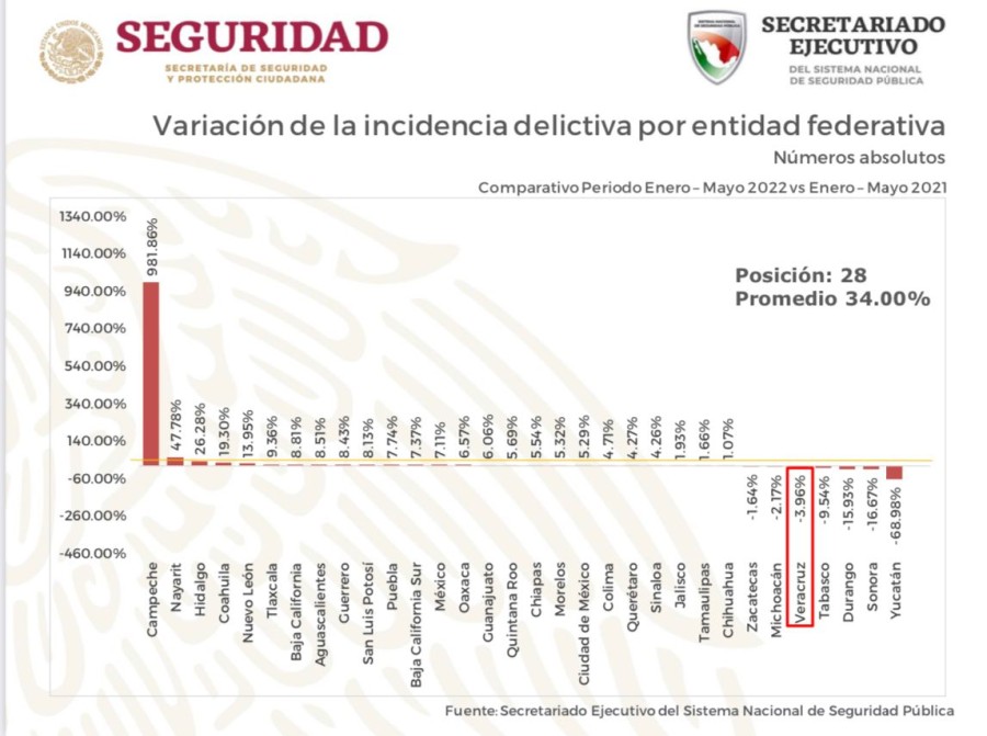 Baja incidencia delictiva en Veracruz: SESNSP