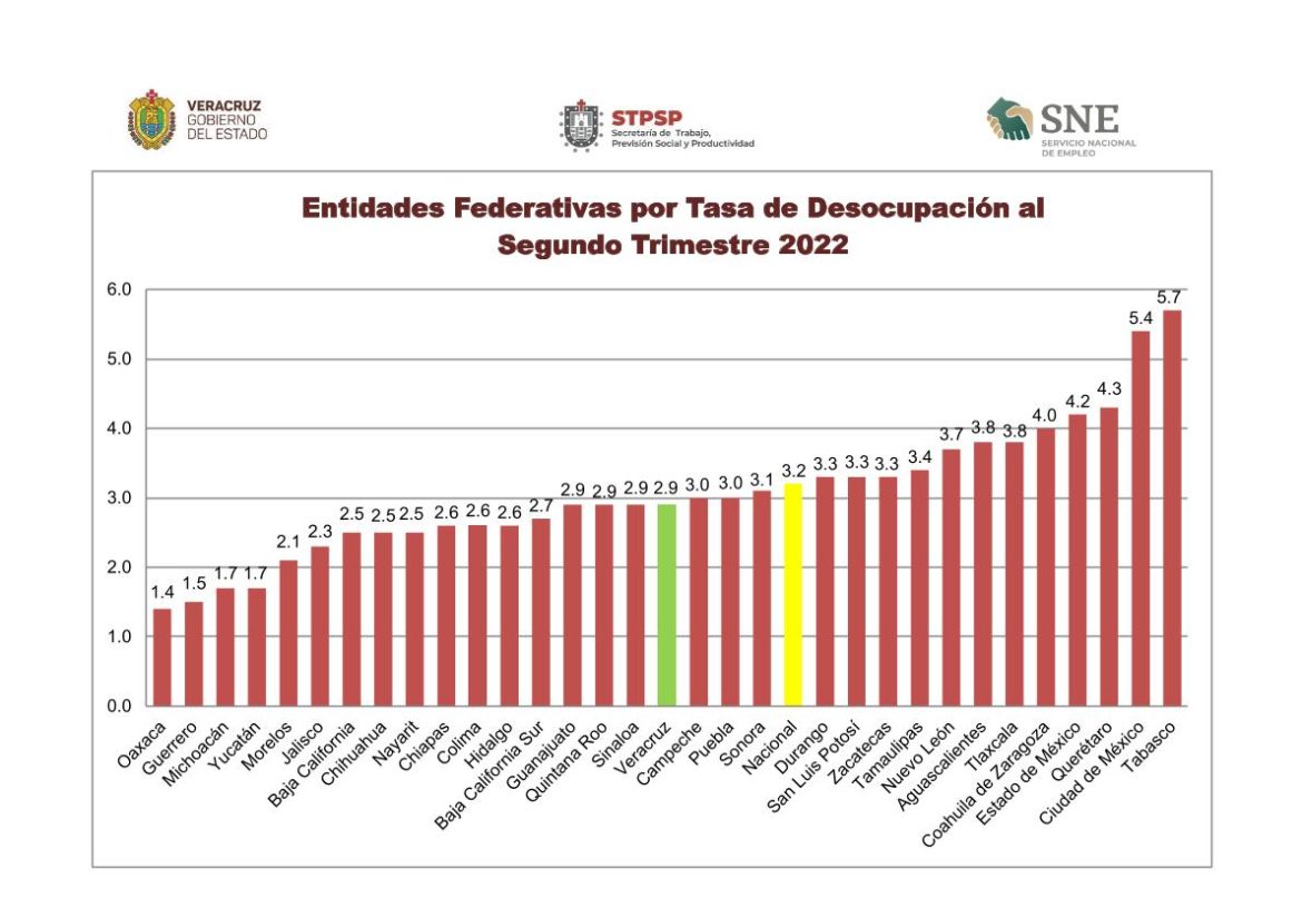 Recuperado, 52% de empleos formales en Veracruz, destaca Secretaría del Trabajo