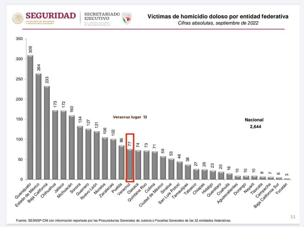 Presume Cuitláhuac: Veracruz, entre las 10 entidades más seguras del país