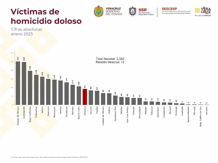 Homicidios a la baja; este año, enero tuvo 9 casos menos que en 2022: Cuitláhuac García