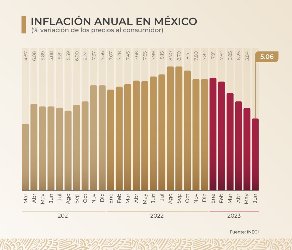 Inflación continúa a la baja; es bueno para la estabilidad económica y el poder adquisitivo: AMLO