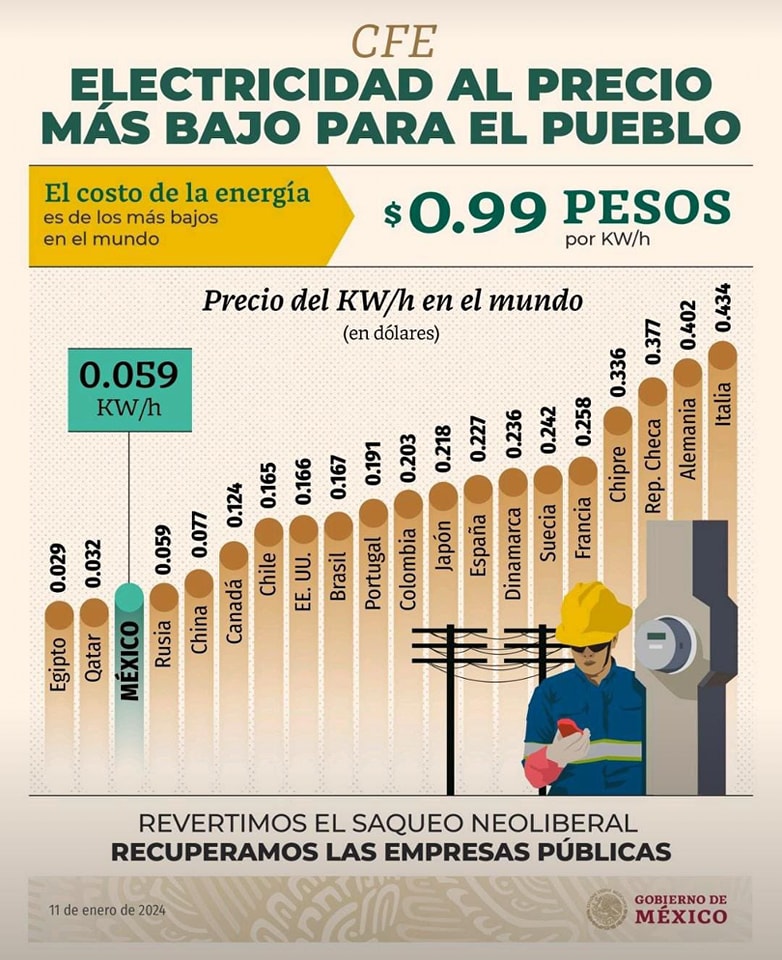 Celebra Gobernador que el costo de electricidad en México es de los más bajos del mundo.
