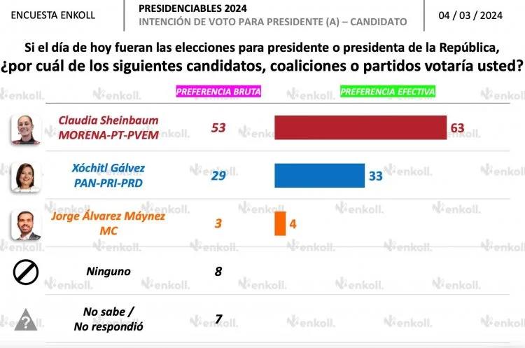 Sheinbaum mantiene ventaja sobre Gálvez por 30 puntos: encuesta de Enkoll – El País