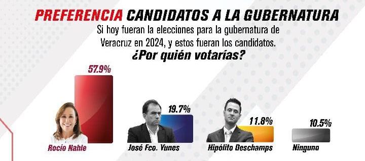 Encuestas ratifican a Rocío Nahle en la preferencia electoral en Veracruz