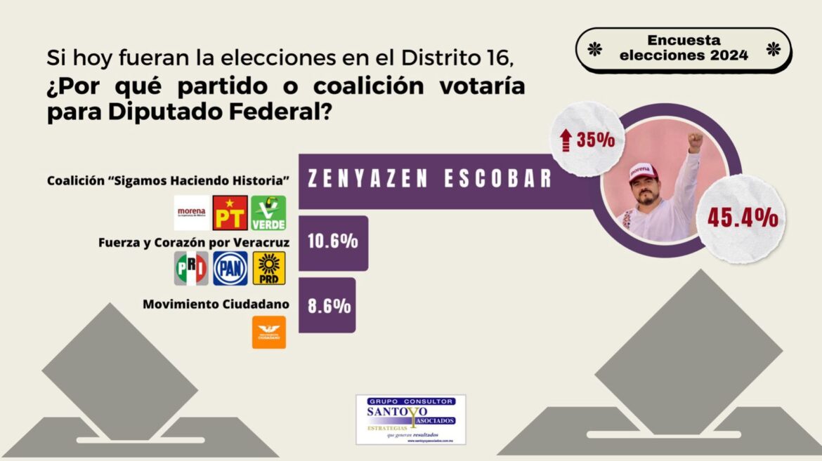 Zenyazen Escobar encabeza encuesta como favorito a ganar diputación federal en Córdoba